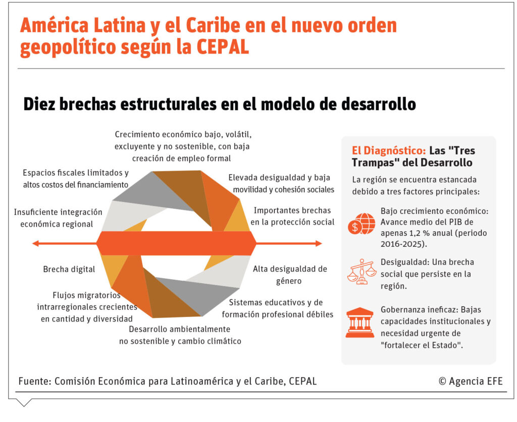 CEPAL insta a Latinoamérica a articular una estrategia común en el mapa global